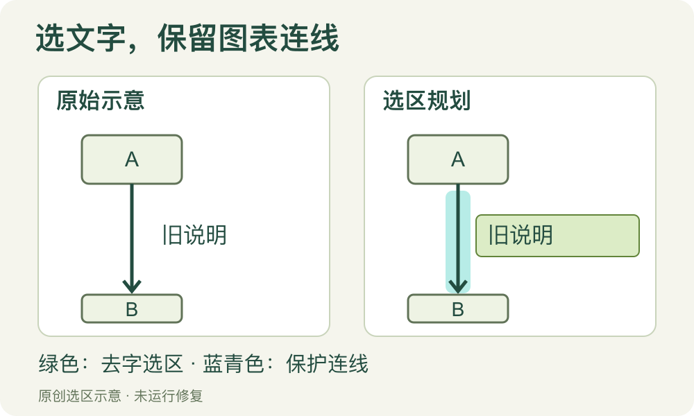原创流程图选区示意:两侧箭头相同,右侧绿色标文字去除区域、蓝青色标保护连线;没有运行修复。