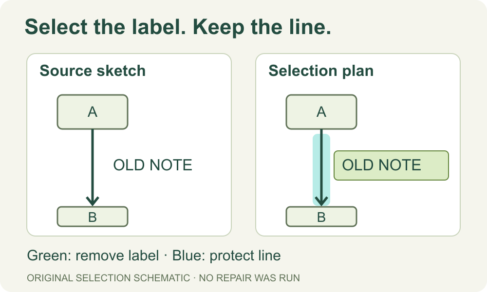 Original selection schematic: both arrows are identical; the right sketch uses green for label removal and blue for line protection. No repair was run.