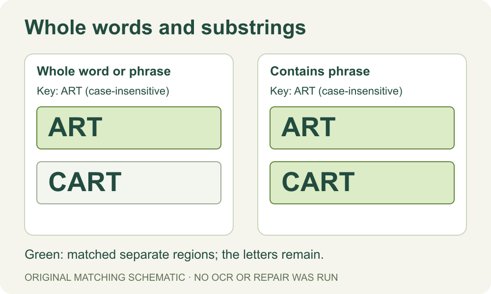 Original two-panel region-matching sketch: both retain ART and CART; whole-word mode highlights ART, contains mode highlights both separate regions. No letters were erased.