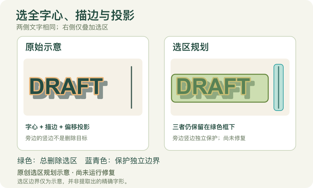 原创双栏选区示意,两侧都保留相同DRAFT字心、描边及偏移投影;右侧绿色框表示总删除计划,旁边蓝青区域保护独立竖边。
