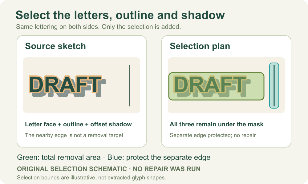 Original two-panel selection schematic with identical DRAFT fill, outline and offset shadow on both sides; green marks planned removal and blue protects a separate edge.